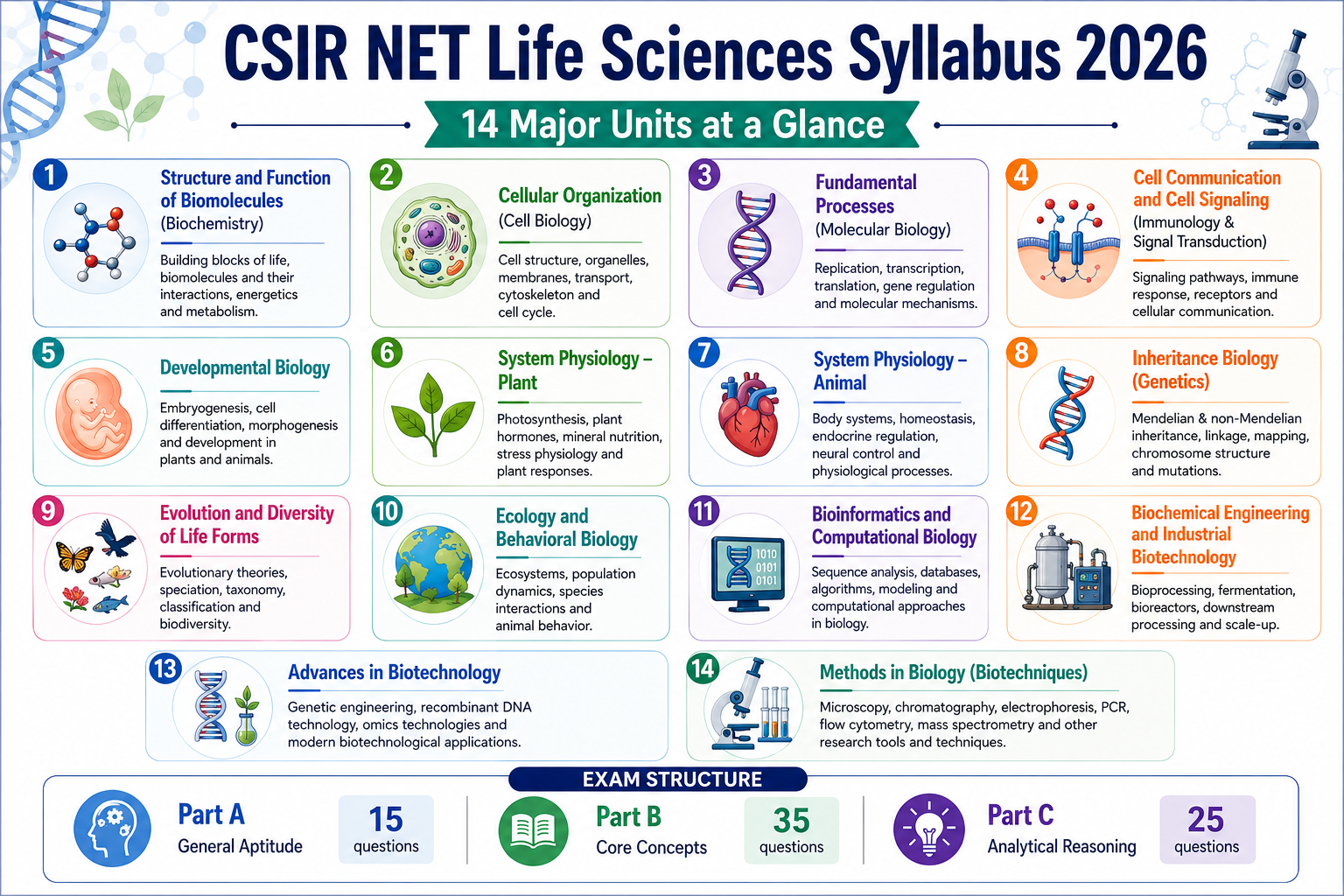 csir net life science online coaching